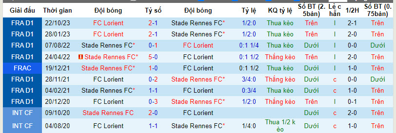 Nhận định, soi kèo Rennes vs Lorient, 23h05 ngày 3/3: Phá dớp đối đầu - Ảnh 3