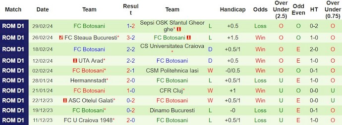 Nhận định, soi kèo U Cluj vs Botoșani, 19h30 ngày 3/3: Chứng tỏ đẳng cấp - Ảnh 2