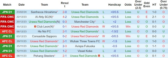 Nhận định, soi kèo Urawa Reds vs Tokyo Verdy, 14h ngày 3/3: Tìm lại phong độ - Ảnh 1