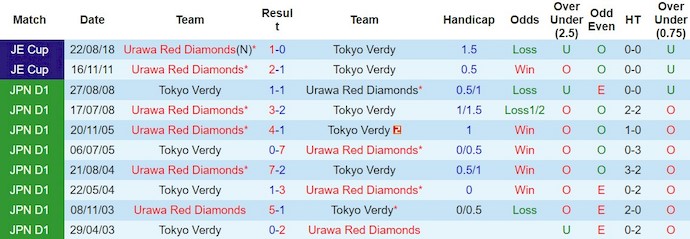 Nhận định, soi kèo Urawa Reds vs Tokyo Verdy, 14h ngày 3/3: Tìm lại phong độ - Ảnh 3