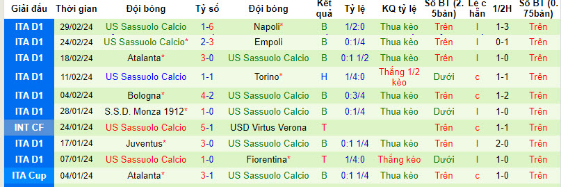 Nhận định, soi kèo Verona vs Sassuolo, 18h30 ngày 3/3: Cách biệt được gia tăng - Ảnh 2