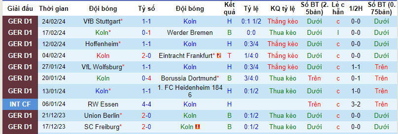 Soi kèo hiệp 1 Cologne vs Leverkusen, 21h30 ngày 3/3 - Ảnh 1