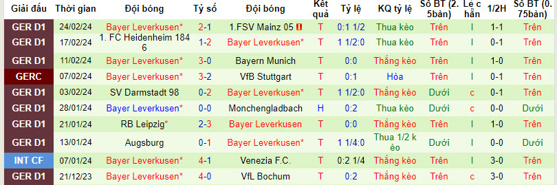 Soi kèo hiệp 1 Cologne vs Leverkusen, 21h30 ngày 3/3 - Ảnh 2