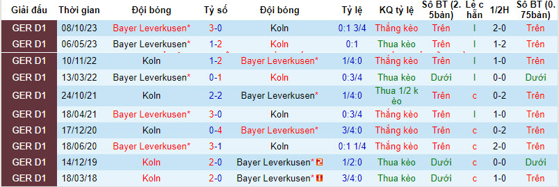 Soi kèo hiệp 1 Cologne vs Leverkusen, 21h30 ngày 3/3 - Ảnh 3