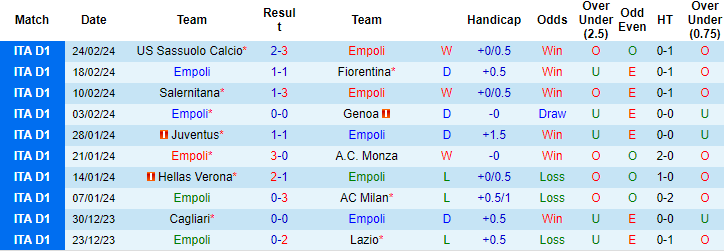 Soi kèo hiệp 1 Empoli vs Cagliari, 21h ngày 3/3 - Ảnh 1