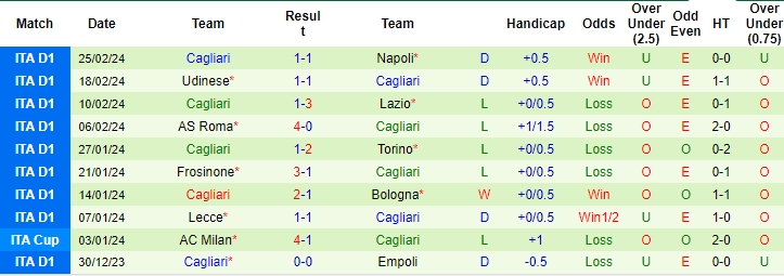 Soi kèo hiệp 1 Empoli vs Cagliari, 21h ngày 3/3 - Ảnh 2