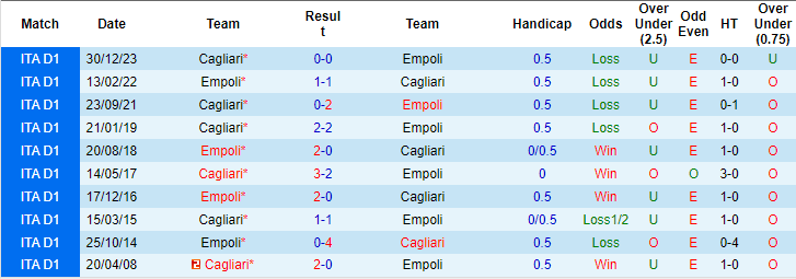 Soi kèo hiệp 1 Empoli vs Cagliari, 21h ngày 3/3 - Ảnh 3