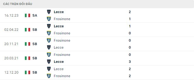 Soi kèo hiệp 1 Frosinone vs Lecce, 21h ngày 3/3 - Ảnh 2