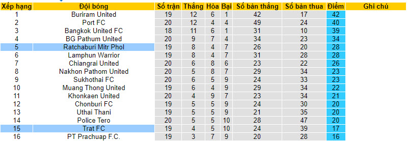 Soi kèo hiệp 1 Trat vs Ratchaburi, 18h30 ngày 4/3 - Ảnh 4