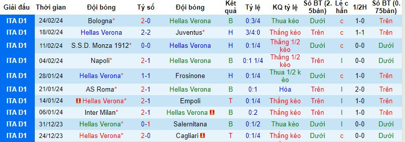 Soi kèo hiệp 1 Verona vs Sassuolo, 18h30 ngày 3/3 - Ảnh 1