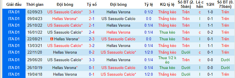 Soi kèo hiệp 1 Verona vs Sassuolo, 18h30 ngày 3/3 - Ảnh 3