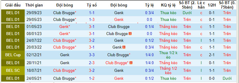 Soi kèo phạt góc Genk vs Club Brugge, 19h30 ngày 3/3 - Ảnh 4