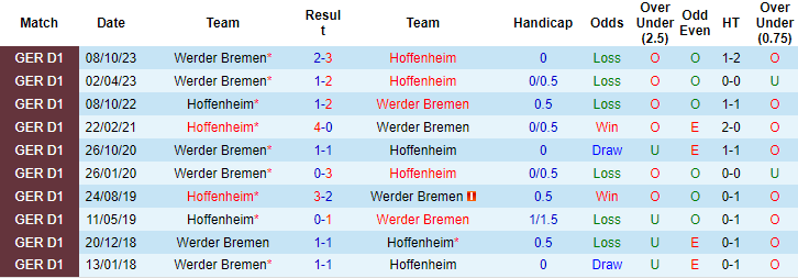 Soi kèo phạt góc Hoffenheim vs Bremen, 23h30 ngày 3/3 - Ảnh 3