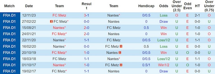 Soi kèo phạt góc Nantes vs Metz, 21h ngày 3/3 - Ảnh 3