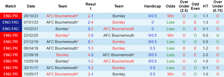 Thành tích lịch sử đối đầu Burnley vs Bournemouth, 20h ngày 3/3 - Ảnh 1