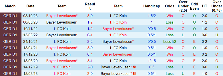 Thành tích lịch sử đối đầu Cologne vs Leverkusen, 21h30 ngày 3/3 - Ảnh 1