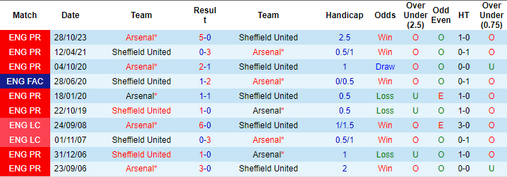 Kèo thẻ phạt ngon ăn Sheffield United vs Arsenal, 3h ngày 5/3 - Ảnh 3