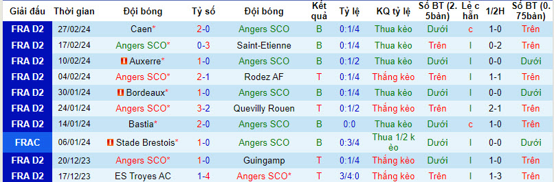 Nhận định, soi kèo Angers vs Ajaccio, 2h45 ngày 5/3: Bước ngoặt cuộc đua - Ảnh 1