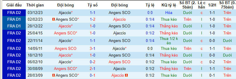 Nhận định, soi kèo Angers vs Ajaccio, 2h45 ngày 5/3: Bước ngoặt cuộc đua - Ảnh 3