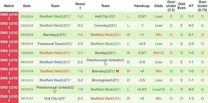 Nhận định, soi kèo Crewe U21 vs Sheffield Wed U21, 20h ngày 4/3: Cơ hội thuận lợi - Ảnh 2