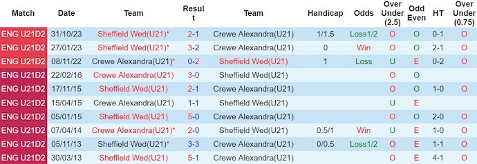 Nhận định, soi kèo Crewe U21 vs Sheffield Wed U21, 20h ngày 4/3: Cơ hội thuận lợi - Ảnh 3