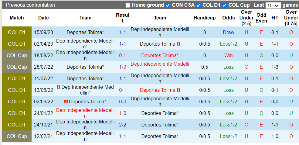 Nhận định, soi kèo Deportes Tolima vs Independiente Medellín, 9h ngày 6/3: Điểm tựa sân nhà - Ảnh 1