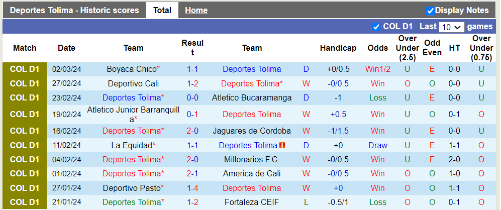 Nhận định, soi kèo Deportes Tolima vs Independiente Medellín, 9h ngày 6/3: Điểm tựa sân nhà - Ảnh 4