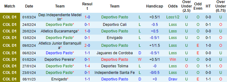 Nhận định, soi kèo Deportivo Pasto vs Fortaleza, 8h10 ngày 5/3: Đừng tin cửa trên - Ảnh 1