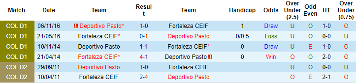 Nhận định, soi kèo Deportivo Pasto vs Fortaleza, 8h10 ngày 5/3: Đừng tin cửa trên - Ảnh 3