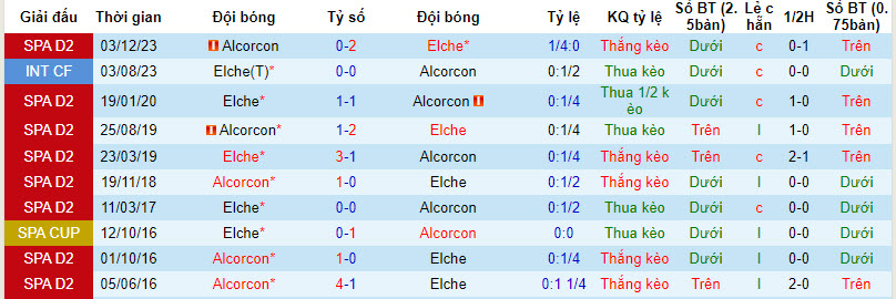 Nhận định, soi kèo Elche vs Alcorcon, 2h30 ngày 5/3: Trận chiến sống còn - Ảnh 3