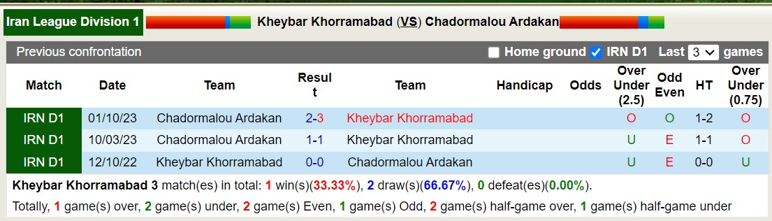 Nhận định, soi kèo Kheybar vs Chadormalu, 18h30 ngày 5/3: Long hổ tranh đấu - Ảnh 3
