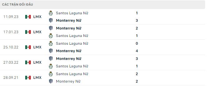 Nhận định, soi kèo Monterrey (W) vs Santos Laguna (W), 10h10 ngày 5/3: Mưa gôn - Ảnh 3