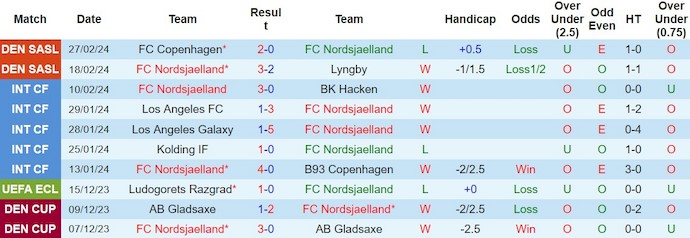 Nhận định, soi kèo Nordsjælland vs Silkeborg, 1h ngày 5/3: Thời thế thay đổi - Ảnh 1