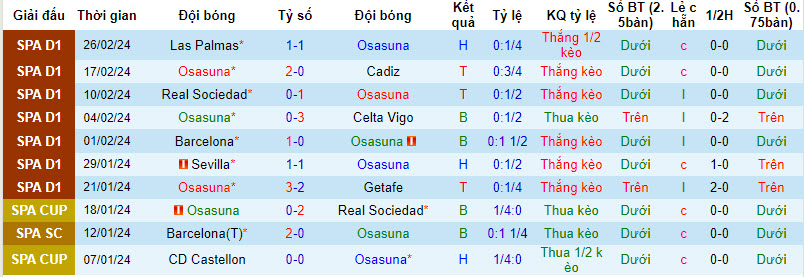 Nhận định, soi kèo Osasuna vs Alaves, 3h ngày 5/3: Giữ trọn 3 điểm - Ảnh 1