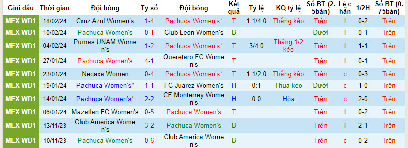 Nhận định, soi kèo Pachuca (W) vs Puebla (W), 8h06 ngày 5/3: Kết quả trọn vẹn - Ảnh 1
