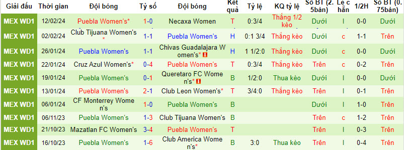 Nhận định, soi kèo Pachuca (W) vs Puebla (W), 8h06 ngày 5/3: Kết quả trọn vẹn - Ảnh 2