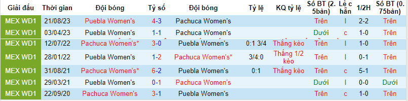 Nhận định, soi kèo Pachuca (W) vs Puebla (W), 8h06 ngày 5/3: Kết quả trọn vẹn - Ảnh 3