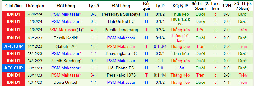 Nhận định, soi kèo Persis vs PSM Makassar, 19h ngày 4/3: Chia điểm đáng tiếc - Ảnh 2