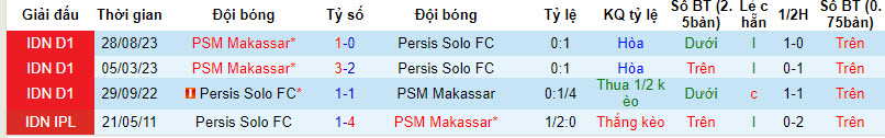 Nhận định, soi kèo Persis vs PSM Makassar, 19h ngày 4/3: Chia điểm đáng tiếc - Ảnh 3