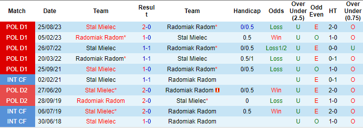 Nhận định, soi kèo Radomiak vs Stal Mielec, 1h ngày 5/3: Tránh xa vũng bùn - Ảnh 3