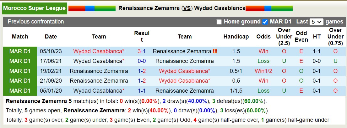 Nhận định, soi kèo RCA Zemamra vs Wydad AC, 0h ngày 6/3: Tiếp tục thăng hoa - Ảnh 3