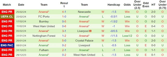 Thống kê 10 trận gần nhất của Arsenal