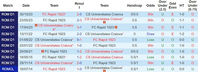 Nhận định, soi kèo U Craiova vs Rapid, 1h ngày 5/3: Dễ chia điểm - Ảnh 3