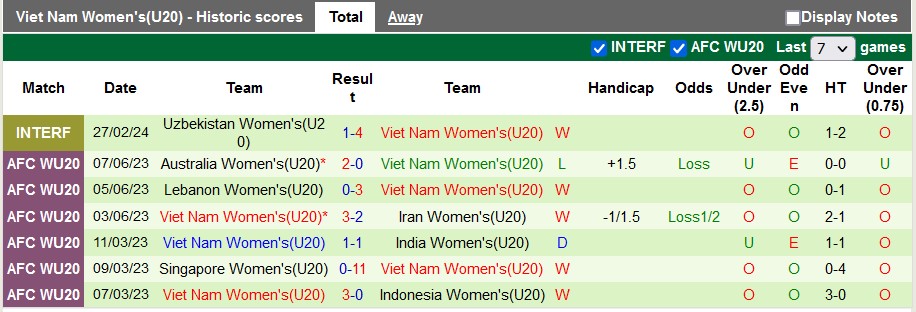 Nhận định, soi kèo U20 nữ Việt Nam vs U20 nữ Nhật Bản, 18h ngày 4/3: Hạn chế thua đậm - Ảnh 1
