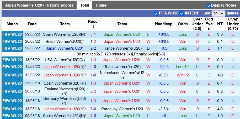 Nhận định, soi kèo U20 nữ Việt Nam vs U20 nữ Nhật Bản, 18h ngày 4/3: Hạn chế thua đậm - Ảnh 2