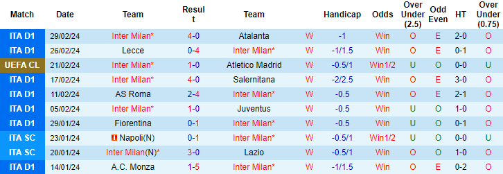 Soi kèo hiệp 1 Inter Milan vs Genoa, 2h45 ngày 5/3 - Ảnh 1
