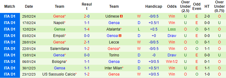 Soi kèo hiệp 1 Inter Milan vs Genoa, 2h45 ngày 5/3 - Ảnh 2