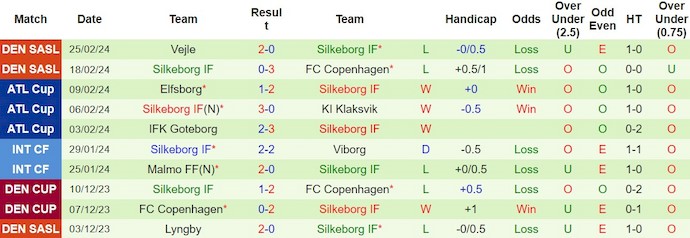 Soi kèo phạt góc Nordsjælland vs Silkeborg, 1h ngày 5/3 - Ảnh 2