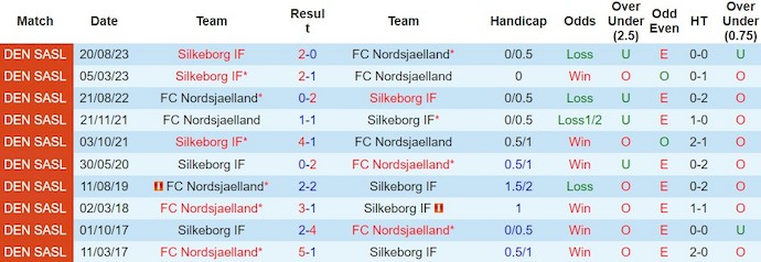Soi kèo phạt góc Nordsjælland vs Silkeborg, 1h ngày 5/3 - Ảnh 3