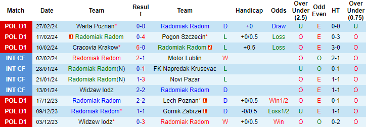 Soi kèo phạt góc Radomiak vs Stal Mielec, 1h ngày 5/3 - Ảnh 1